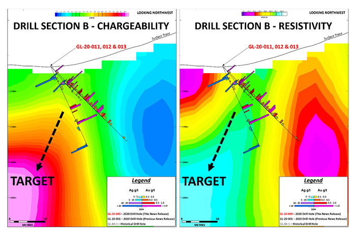 Section View - Drilling on IP Chargeability & Resistivity, GL1 Main Zone