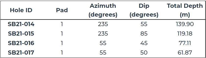 Table 2 - Drill Hole Azimuths and Dips