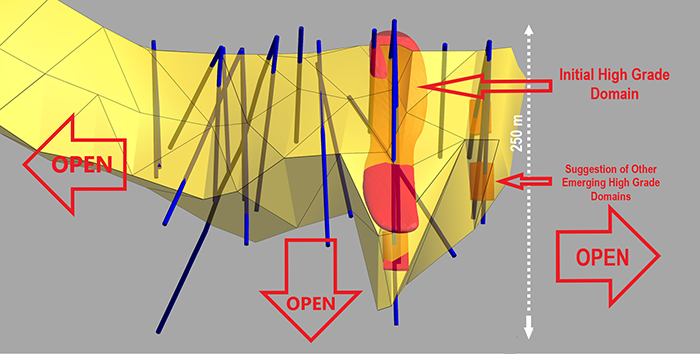 Close up view, looking southwest and approximately perpendicular to zone strike, of the emerging high-grade domain (red), within the modelled GL1 Main zone (yellow).Â  Drill holes are shown as blue traces