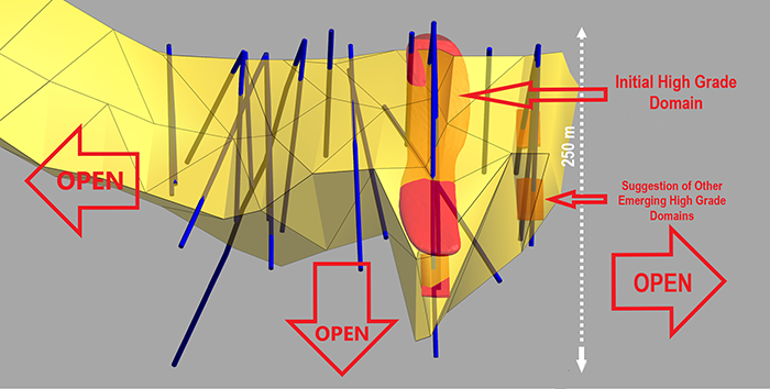 Close up view, looking southwest and approximately perpendicular to zone strike, of the emerging high-grade domain (red), within the modelled GL1 Main zone (yellow). Drill holes are shown as blue traces